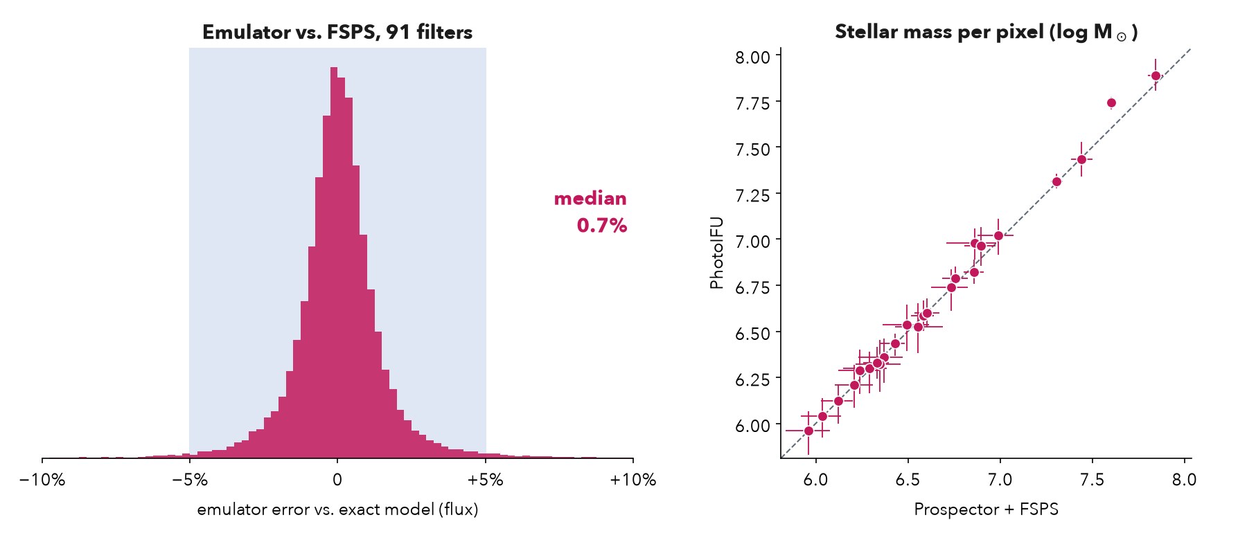 Left: emulator errors relative to FSPS over 91 filters, median 0.7 percent. Right: stellar mass per pixel from PhotoIFU against direct Prospector plus FSPS fits