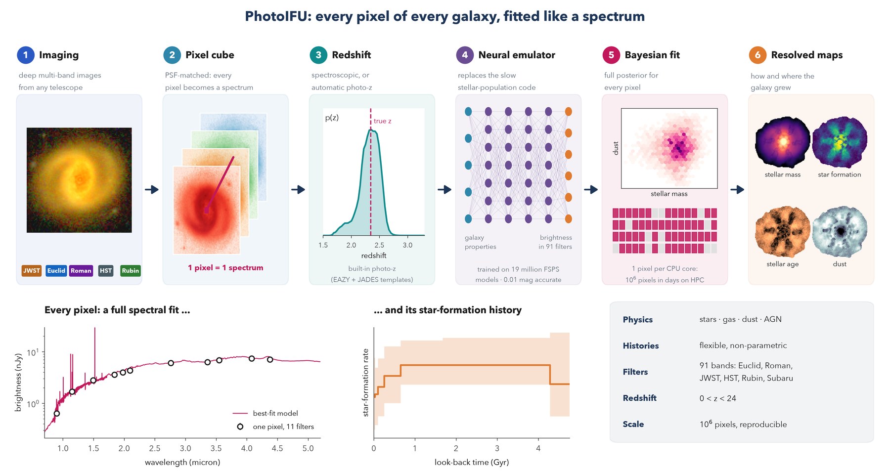 The PhotoIFU pipeline: imaging, pixel cube, redshift, neural emulator, Bayesian fit and resolved maps, with one pixel's spectral fit and star-formation history