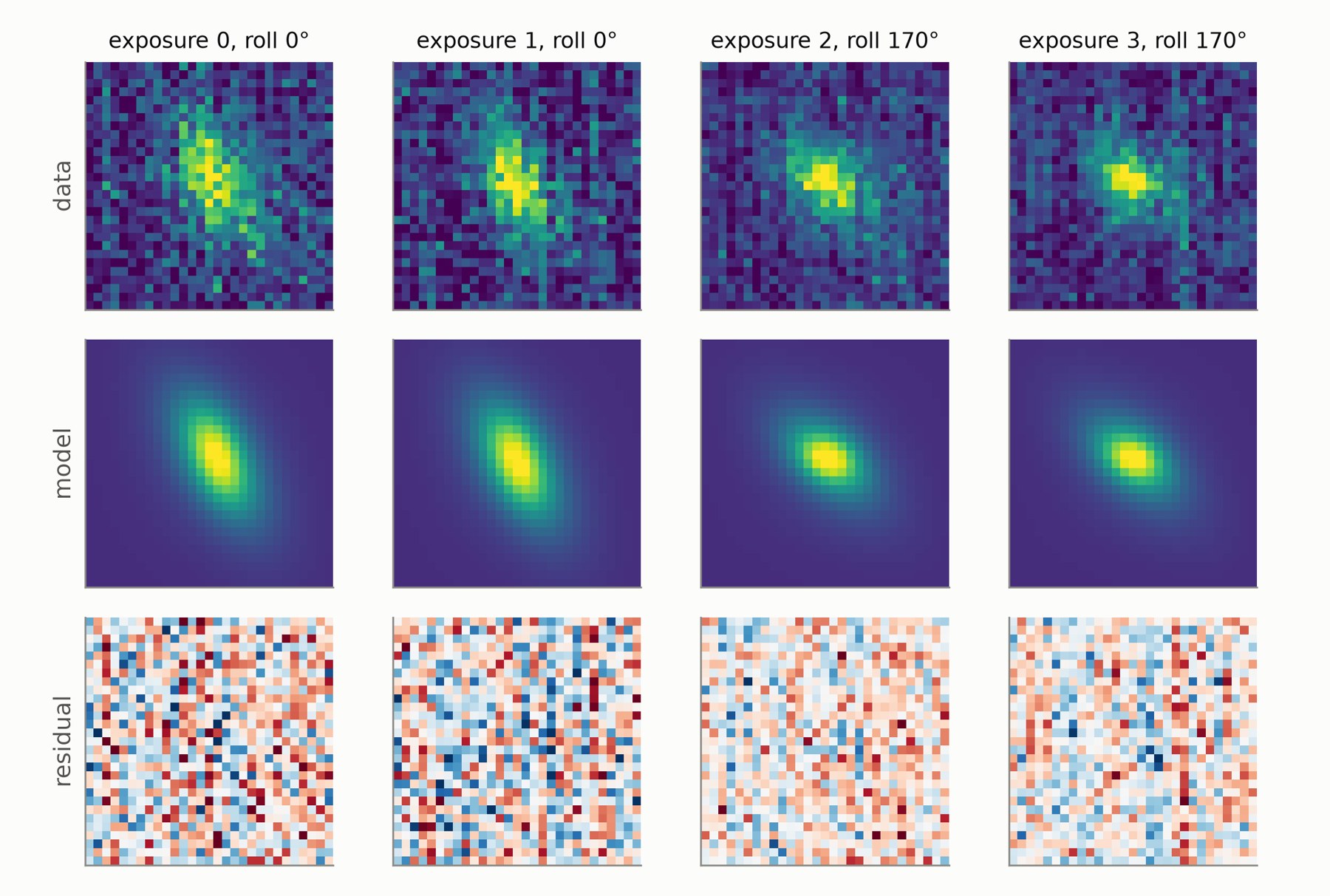 Kinematic stamps of a simulated rotating disk in four exposures at two roll angles: data, model and residual