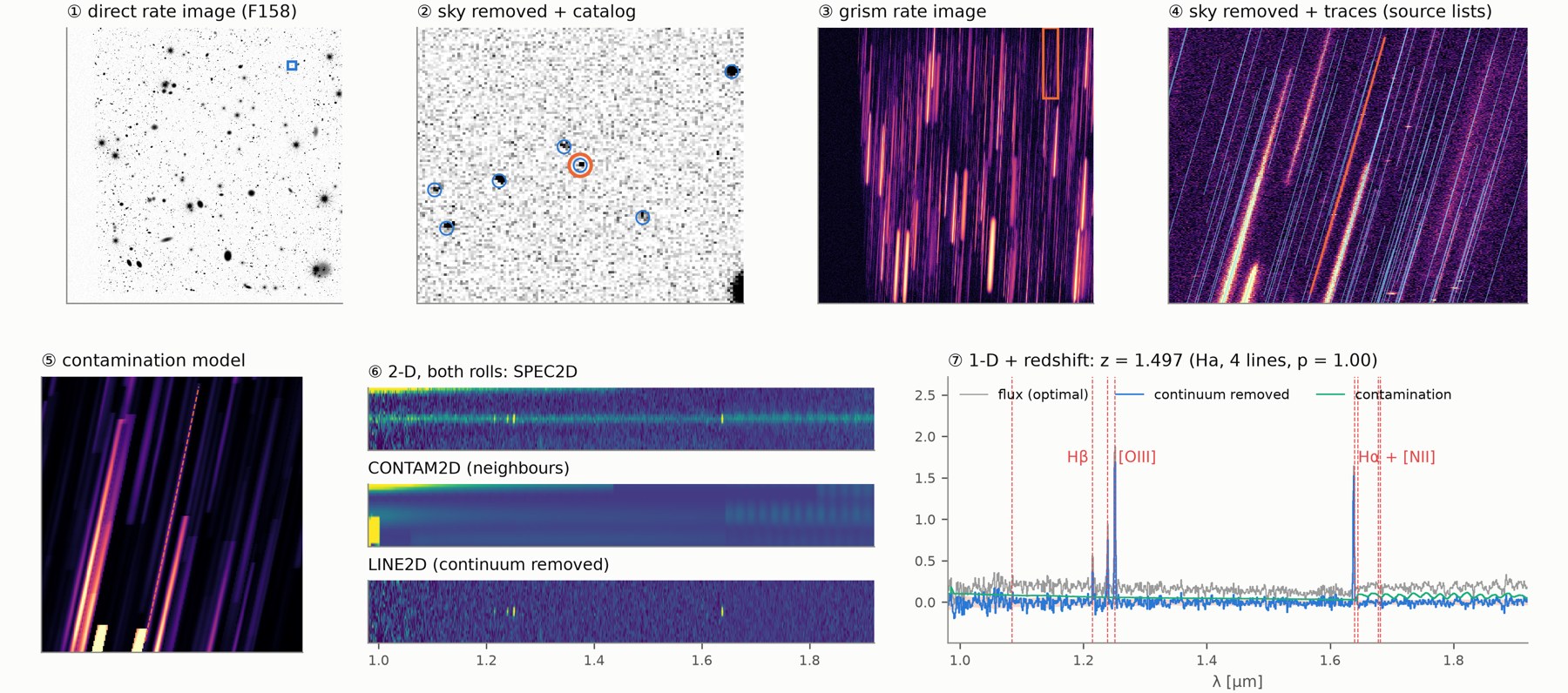One Roman detector through RomanXYZ: direct image, catalog, grism image, traces, contamination model, 2-D spectra, and a 1-D spectrum with H-beta, [OIII] and H-alpha at z = 1.497